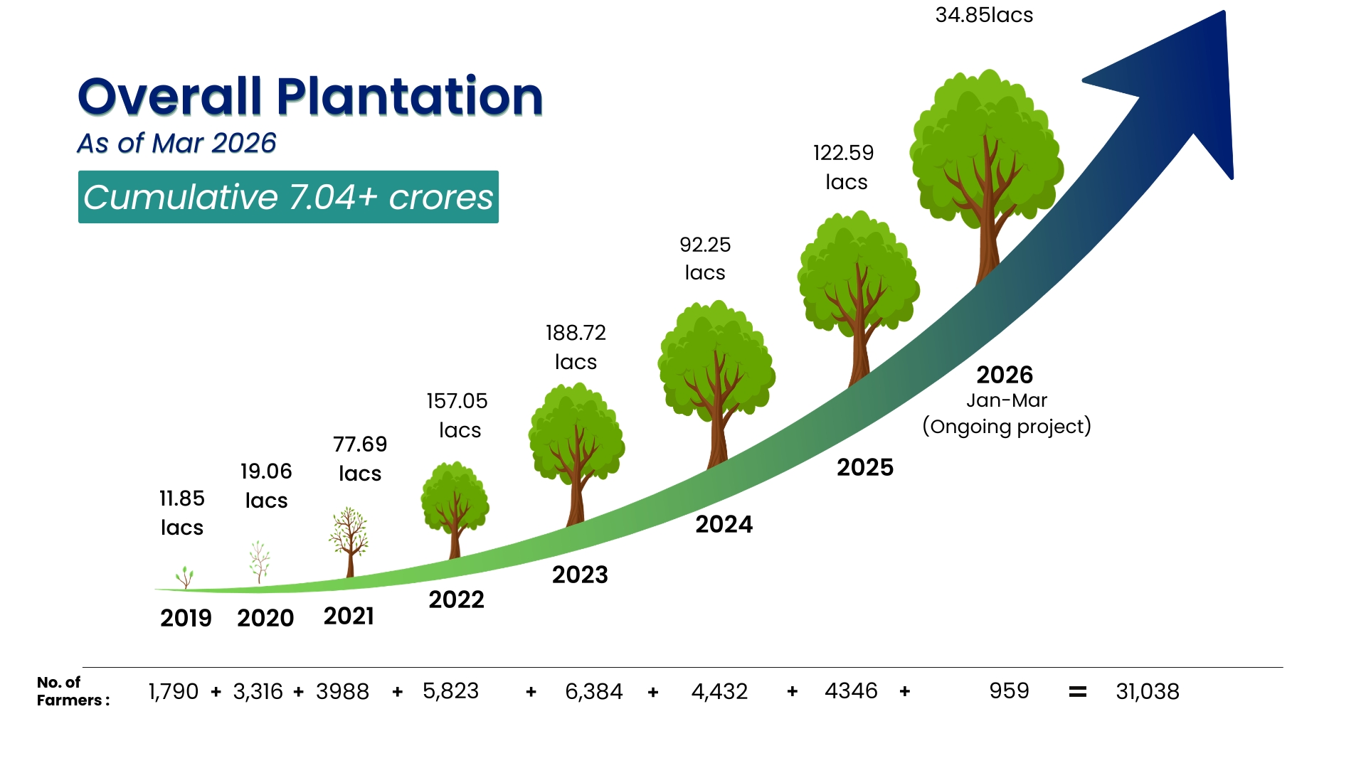 plantation-growth chart